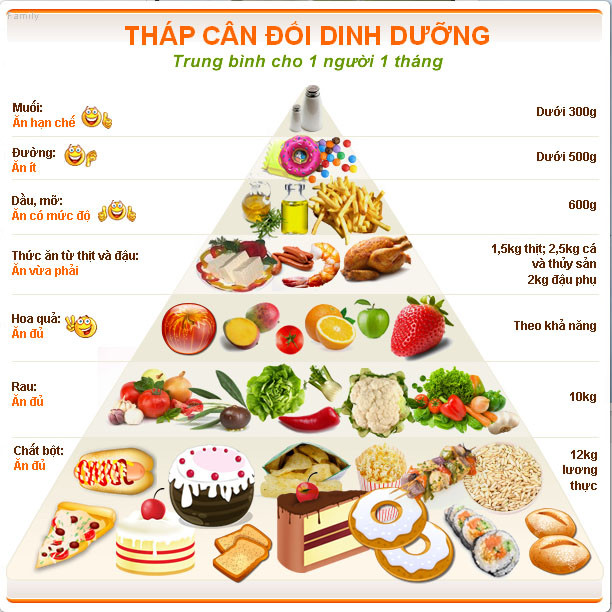 Thap can doi dinh duong